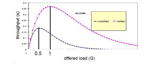 throughput of slotted aloha|Why is the throughput (performance) of the Slotted .